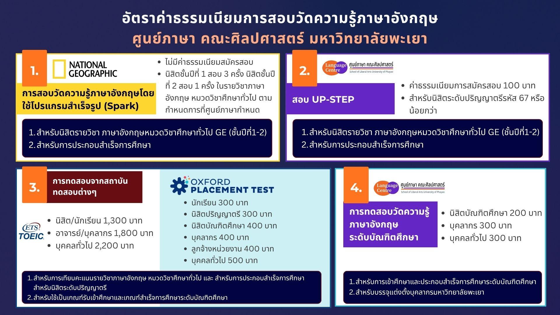 อัตราค่าธรรมเนียมการสอบ